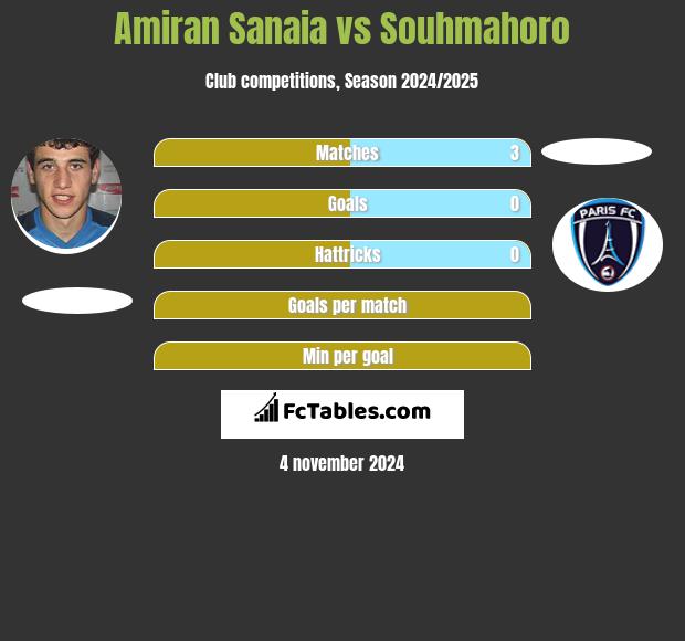 Amiran Sanaia vs Souhmahoro h2h player stats