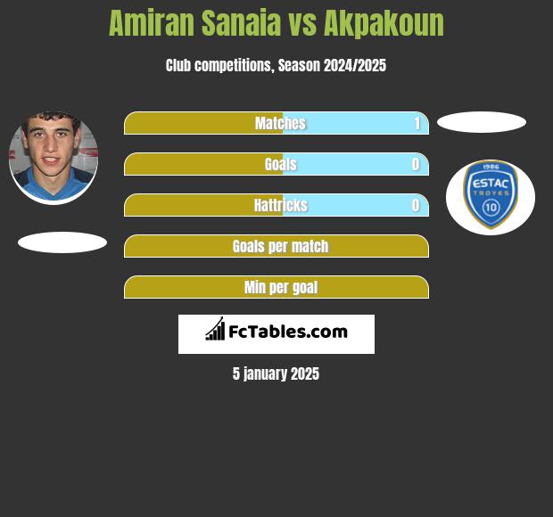 Amiran Sanaia vs Akpakoun h2h player stats