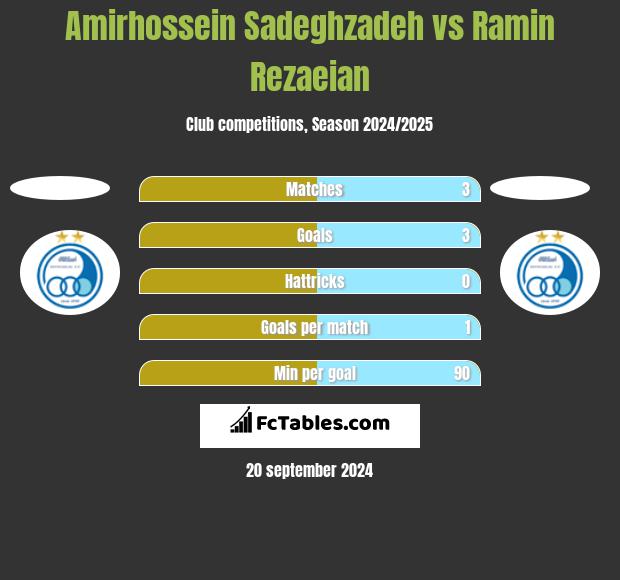 Amirhossein Sadeghzadeh vs Ramin Rezaeian h2h player stats