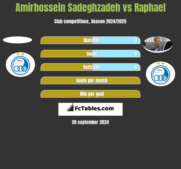 Amirhossein Sadeghzadeh vs Raphael h2h player stats