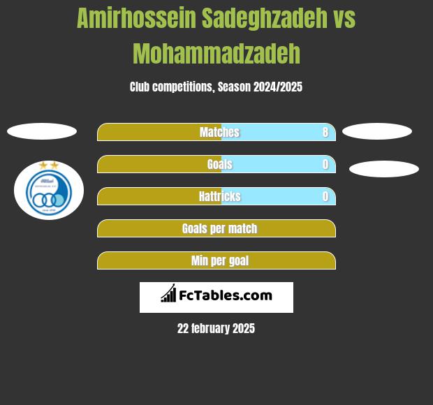 Amirhossein Sadeghzadeh vs Mohammadzadeh h2h player stats