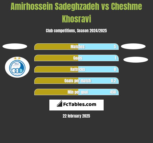 Amirhossein Sadeghzadeh vs Cheshme Khosravi h2h player stats