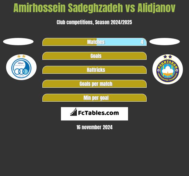 Amirhossein Sadeghzadeh vs Alidjanov h2h player stats