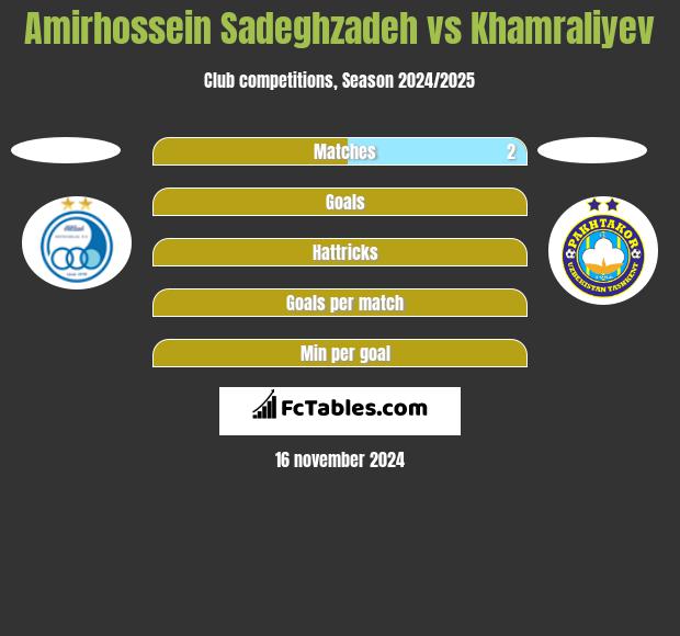 Amirhossein Sadeghzadeh vs Khamraliyev h2h player stats