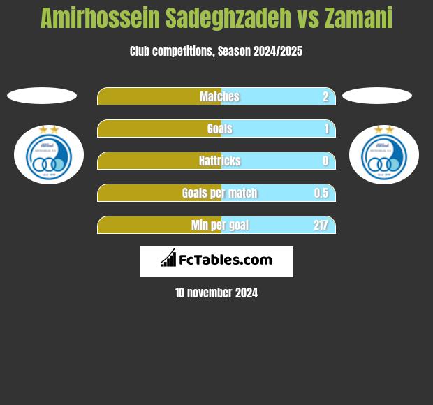 Amirhossein Sadeghzadeh vs Zamani h2h player stats