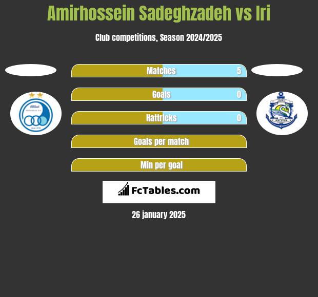 Amirhossein Sadeghzadeh vs Iri h2h player stats