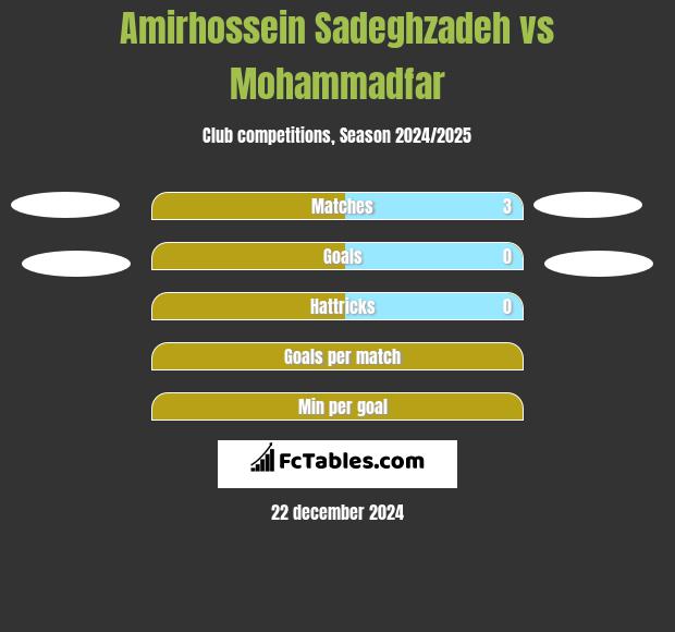 Amirhossein Sadeghzadeh vs Mohammadfar h2h player stats