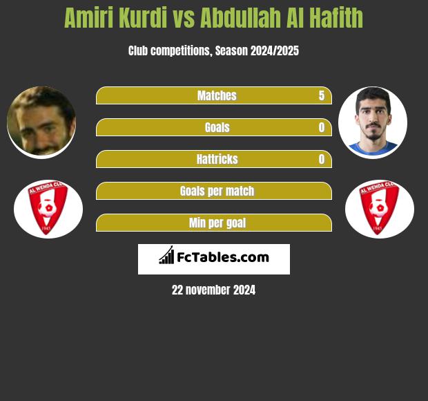 Amiri Kurdi vs Abdullah Al Hafith h2h player stats