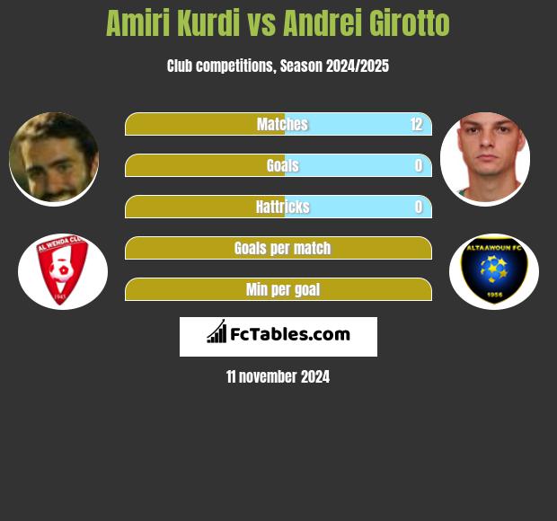 Amiri Kurdi vs Andrei Girotto h2h player stats