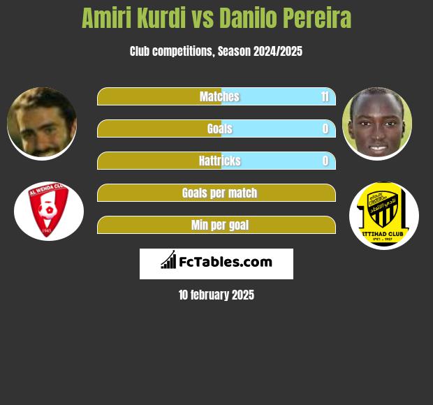 Amiri Kurdi vs Danilo Pereira h2h player stats