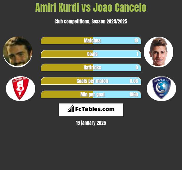 Amiri Kurdi vs Joao Cancelo h2h player stats