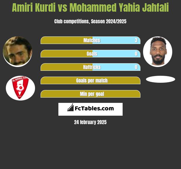 Amiri Kurdi vs Mohammed Yahia Jahfali h2h player stats