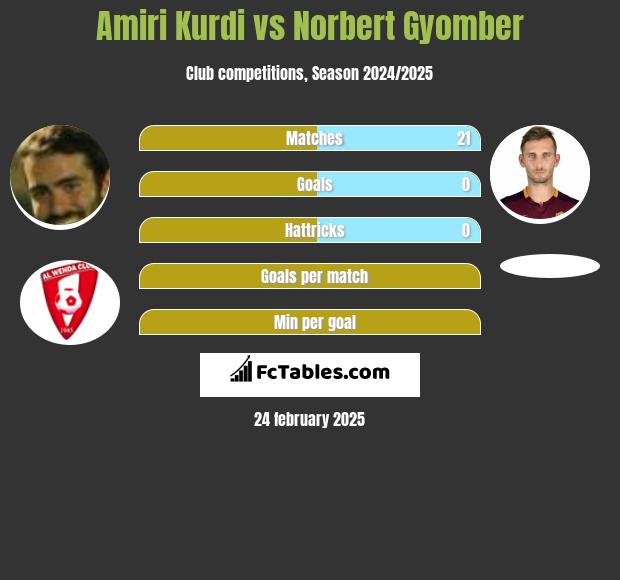 Amiri Kurdi vs Norbert Gyomber h2h player stats