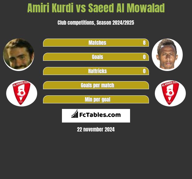 Amiri Kurdi vs Saeed Al Mowalad h2h player stats