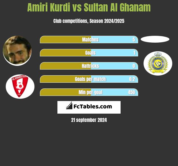 Amiri Kurdi vs Sultan Al Ghanam h2h player stats