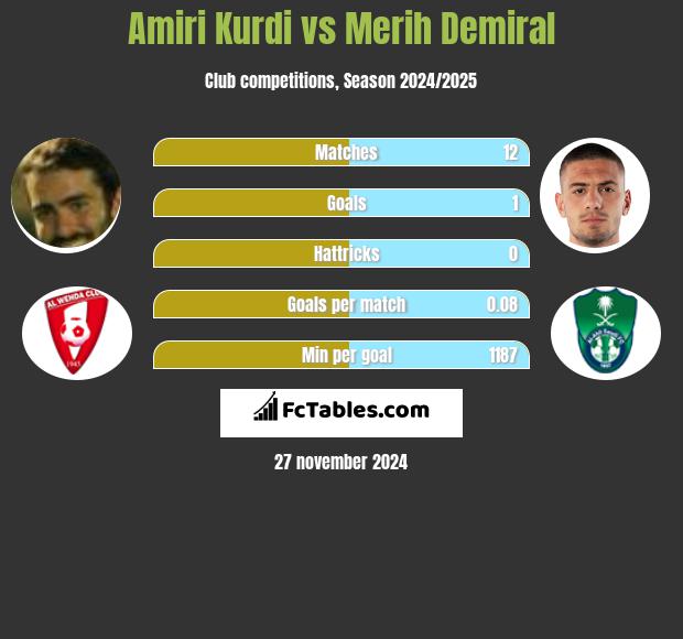 Amiri Kurdi vs Merih Demiral h2h player stats