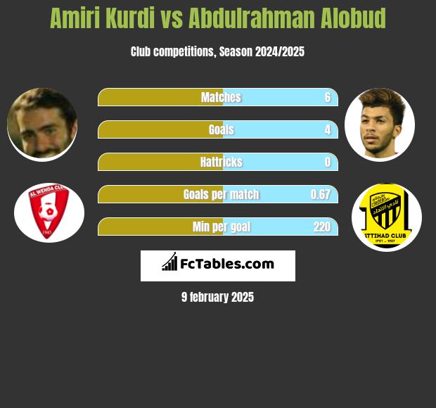 Amiri Kurdi vs Abdulrahman Alobud h2h player stats