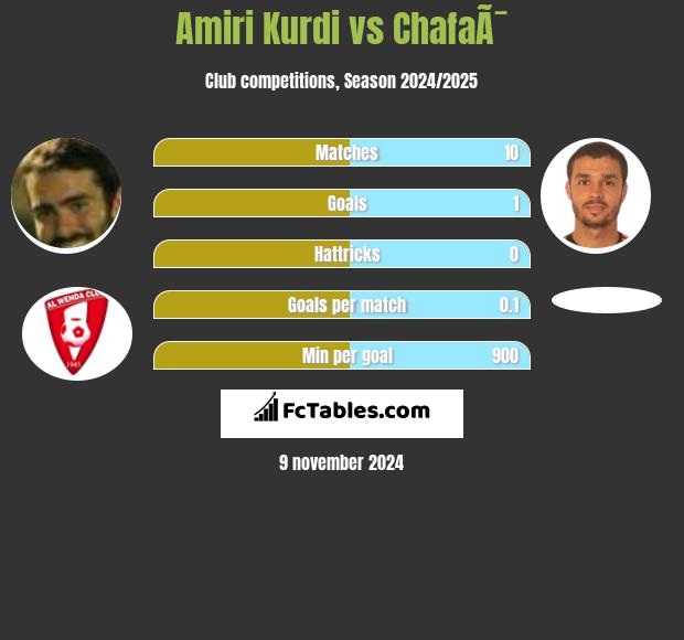 Amiri Kurdi vs ChafaÃ¯ h2h player stats