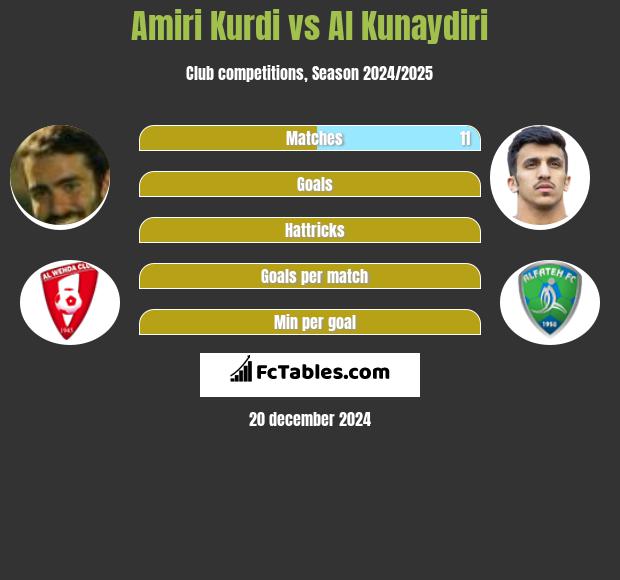 Amiri Kurdi vs Al Kunaydiri h2h player stats