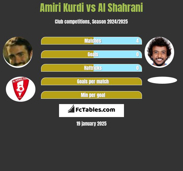 Amiri Kurdi vs Al Shahrani h2h player stats