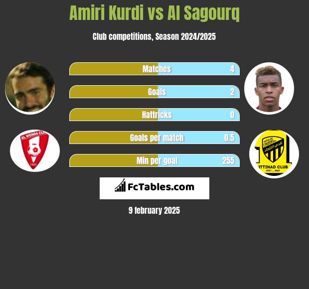 Amiri Kurdi vs Al Sagourq h2h player stats