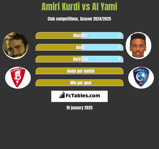 Amiri Kurdi vs Al Yami h2h player stats