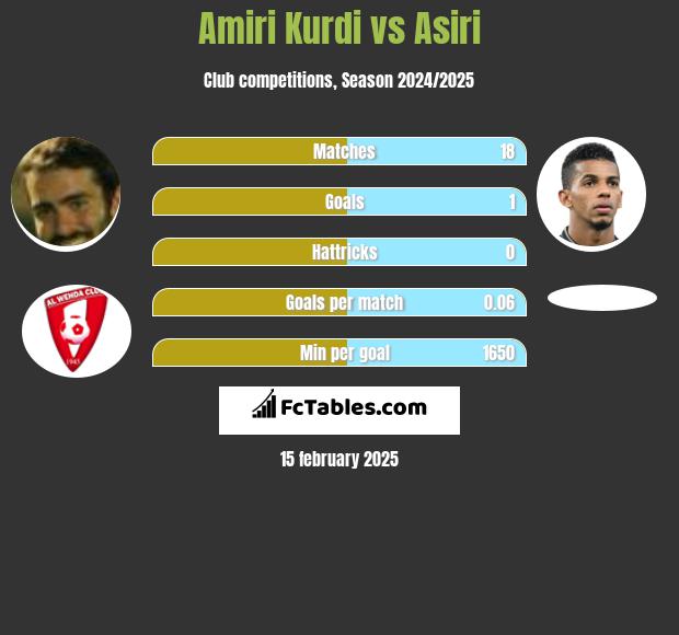 Amiri Kurdi vs Asiri h2h player stats