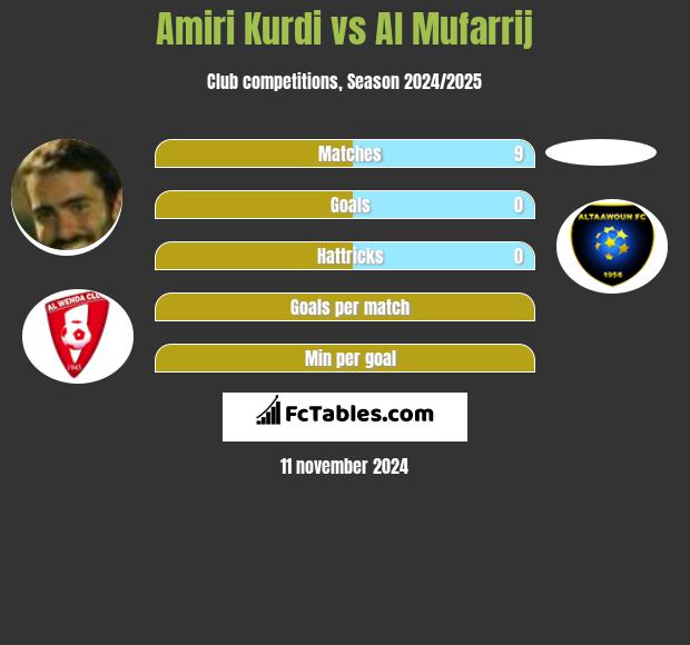 Amiri Kurdi vs Al Mufarrij h2h player stats