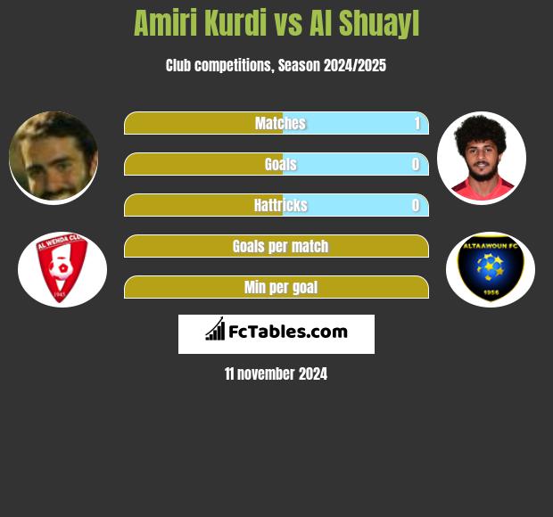 Amiri Kurdi vs Al Shuayl h2h player stats