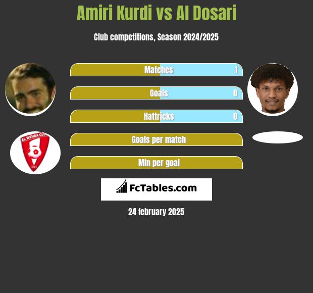 Amiri Kurdi vs Al Dosari h2h player stats