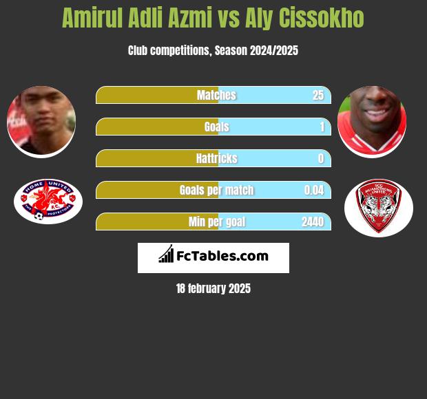 Amirul Adli Azmi vs Aly Cissokho h2h player stats