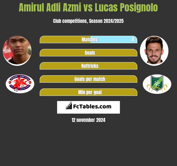 Amirul Adli Azmi vs Lucas Posignolo h2h player stats