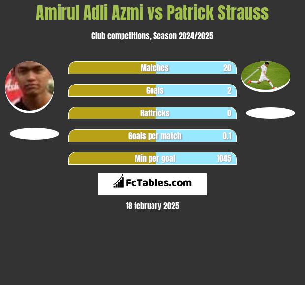 Amirul Adli Azmi vs Patrick Strauss h2h player stats