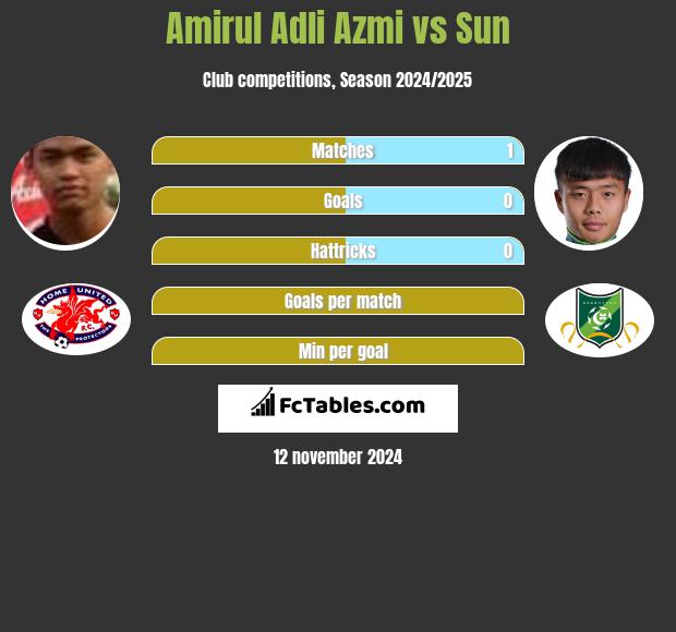 Amirul Adli Azmi vs Sun h2h player stats