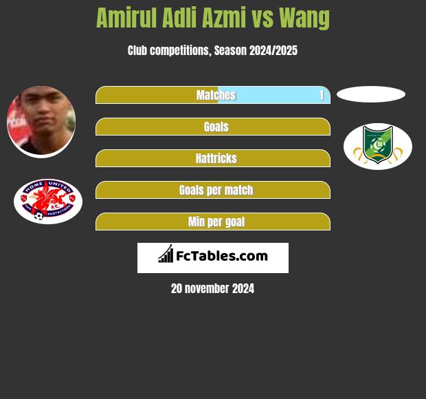 Amirul Adli Azmi vs Wang h2h player stats