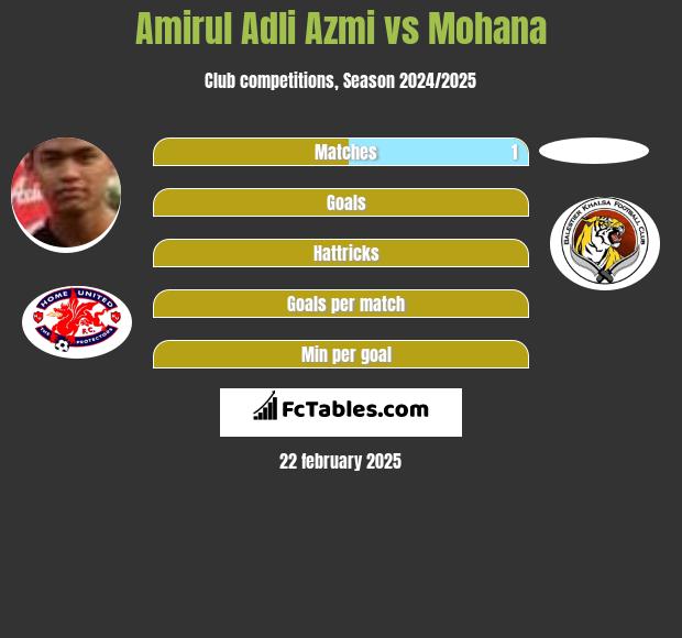 Amirul Adli Azmi vs Mohana h2h player stats