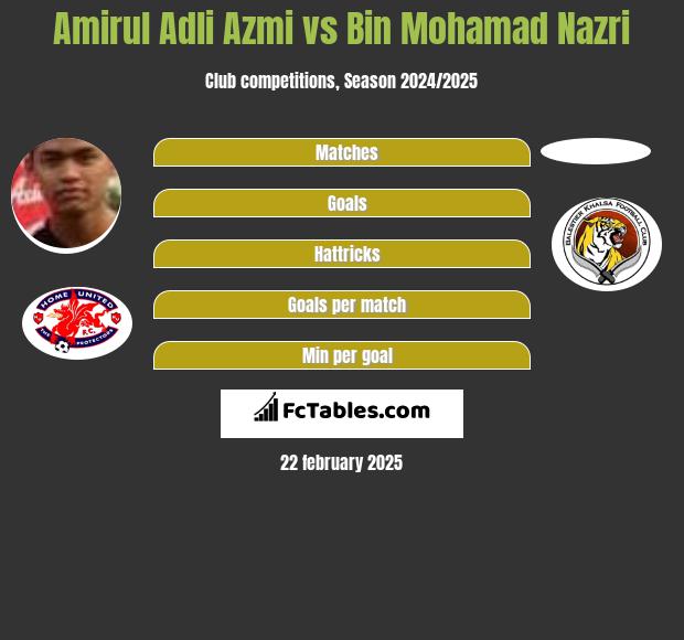 Amirul Adli Azmi vs Bin Mohamad Nazri h2h player stats