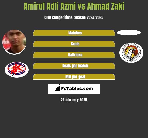 Amirul Adli Azmi vs Ahmad Zaki h2h player stats