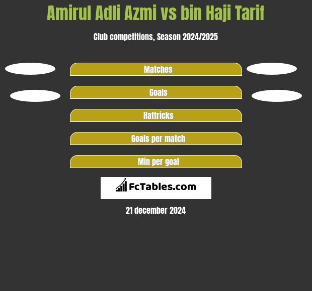 Amirul Adli Azmi vs bin Haji Tarif h2h player stats