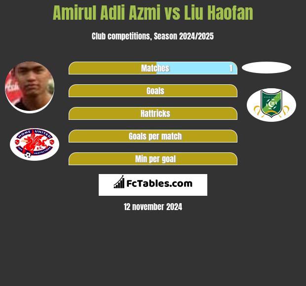 Amirul Adli Azmi vs Liu Haofan h2h player stats