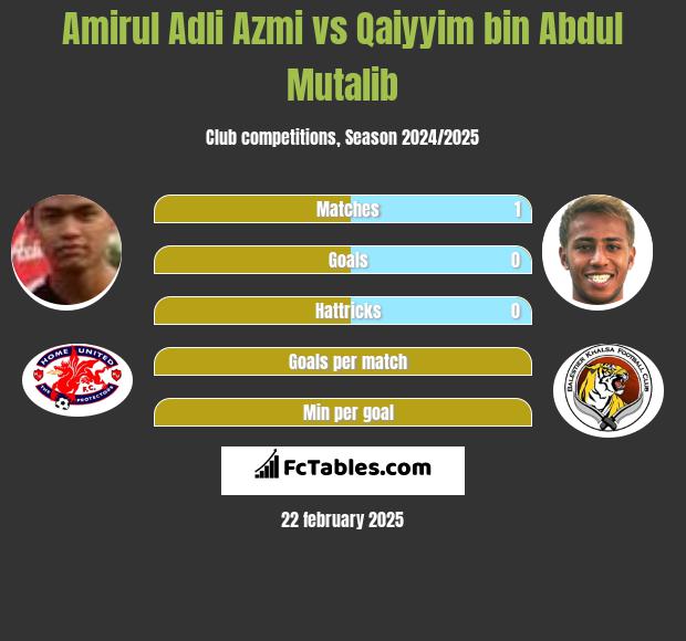 Amirul Adli Azmi vs Qaiyyim bin Abdul Mutalib h2h player stats