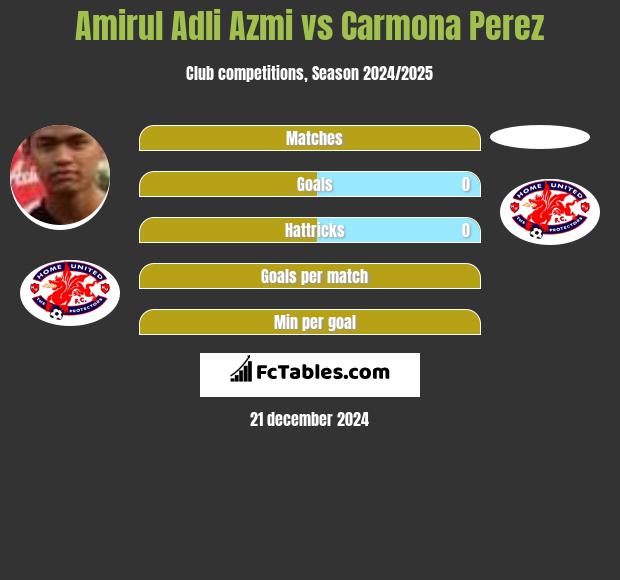 Amirul Adli Azmi vs Carmona Perez h2h player stats