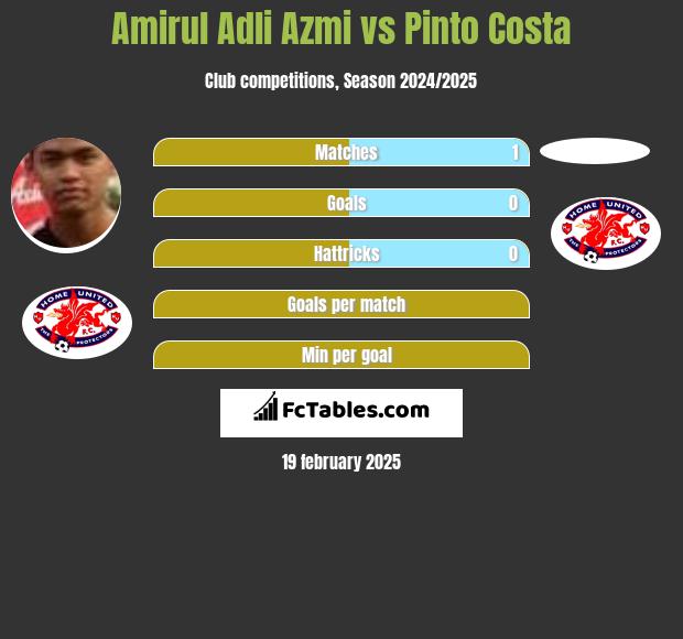 Amirul Adli Azmi vs Pinto Costa h2h player stats