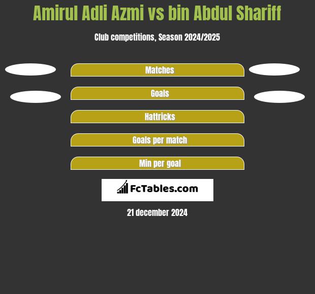 Amirul Adli Azmi vs bin Abdul Shariff h2h player stats