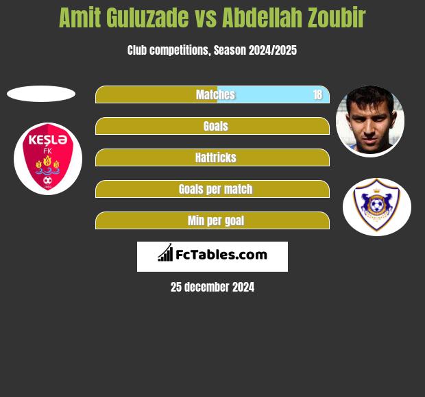 Amit Guluzade vs Abdellah Zoubir h2h player stats