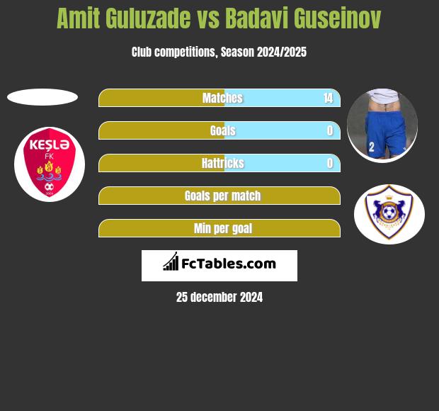 Amit Guluzade vs Badavi Guseinov h2h player stats