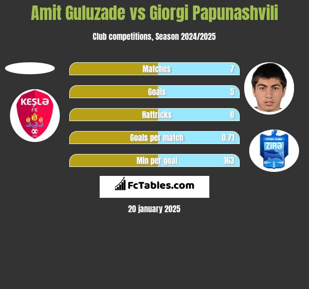 Amit Guluzade vs Giorgi Papunashvili h2h player stats