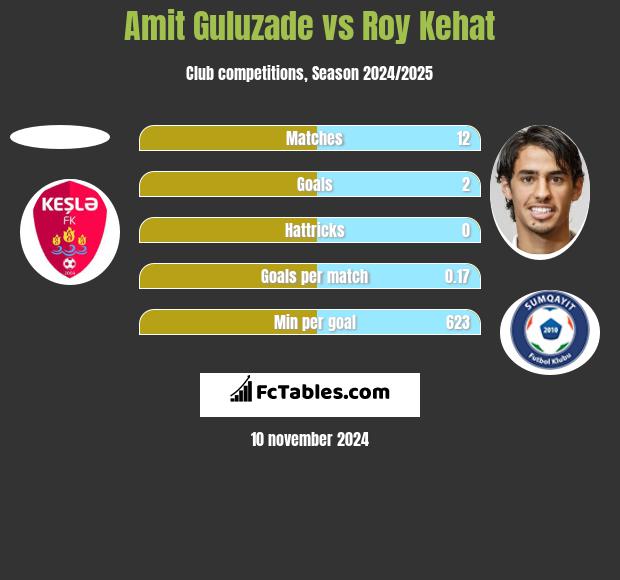 Amit Guluzade vs Roy Kehat h2h player stats