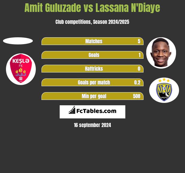 Amit Guluzade vs Lassana N'Diaye h2h player stats