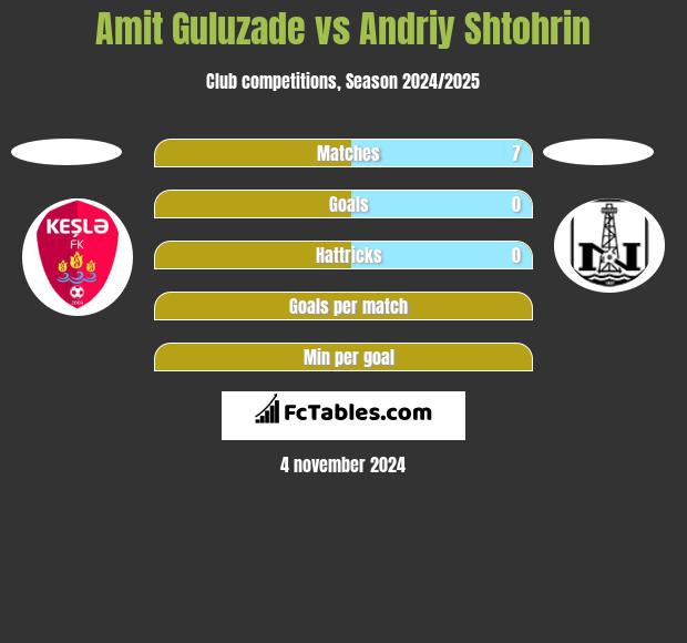 Amit Guluzade vs Andriy Shtohrin h2h player stats